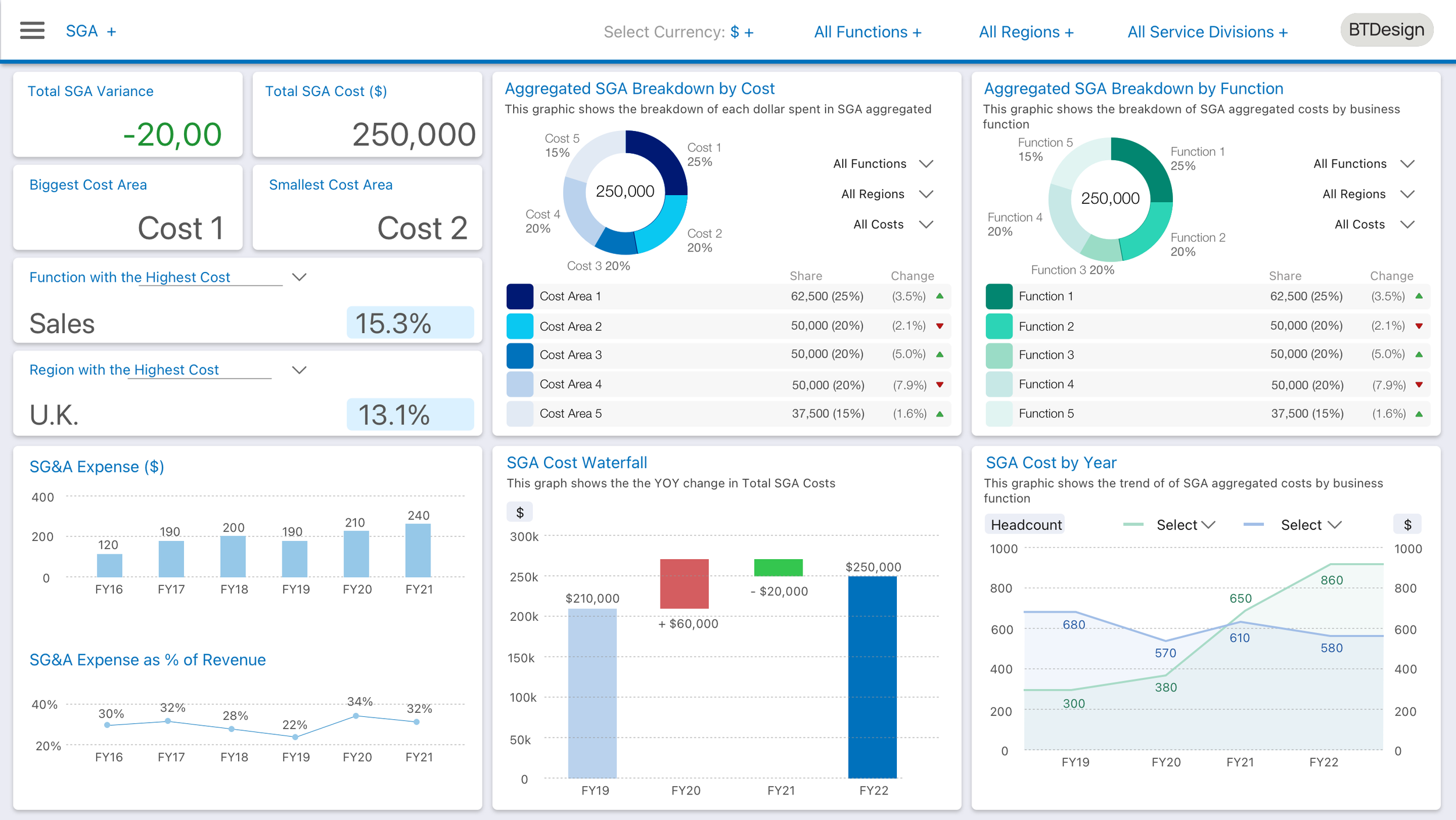 SGA Detail View: Visual cost breakdowns, top/bottom cost centres, and historical trend analysis
