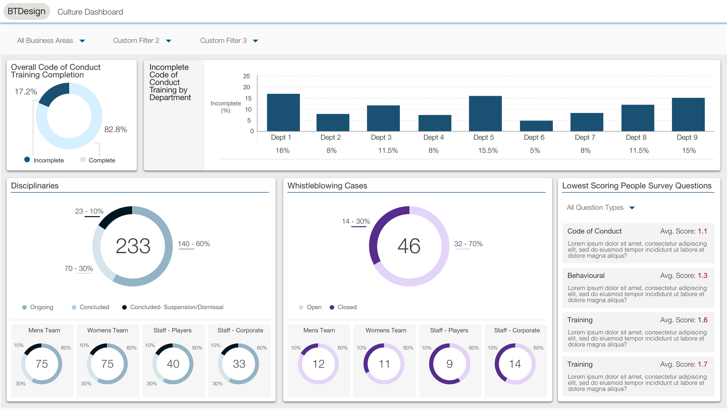 Culture Dashboard: Key behavioural and compliance signals for leadership teams