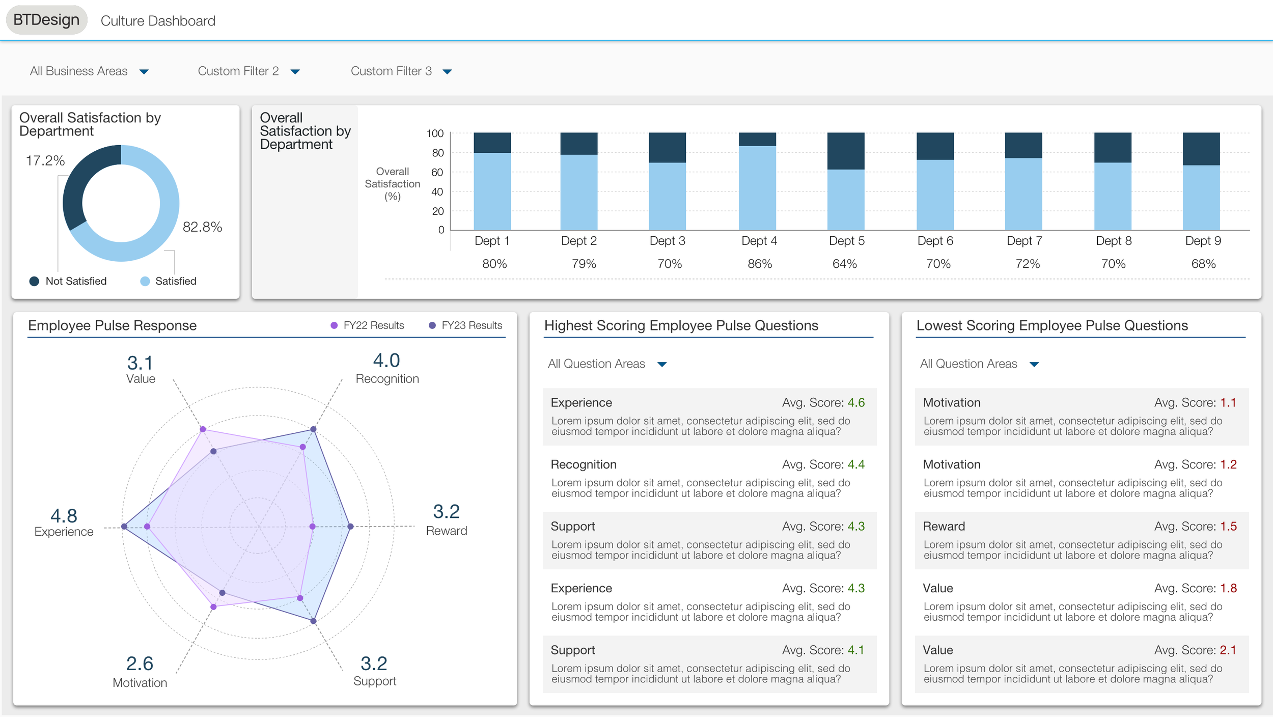 Survey Insights: High/low scoring themes by department, visualised over time
