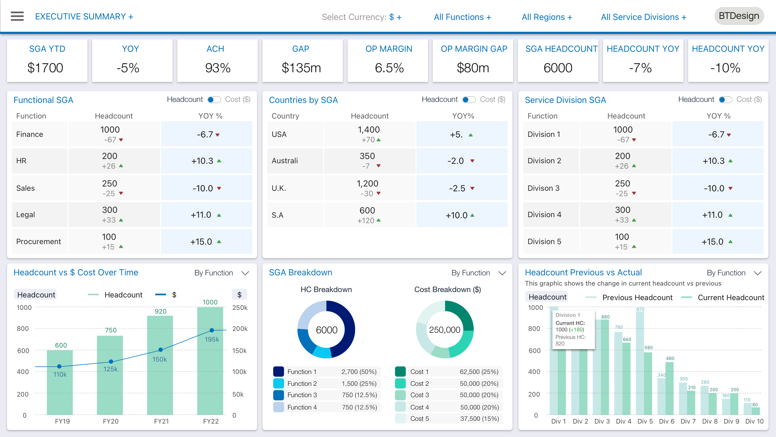 Executive Summary: Dynamic overview with SGA YTD vs YoY and key headcount data. Filterable by function, country, and currency
