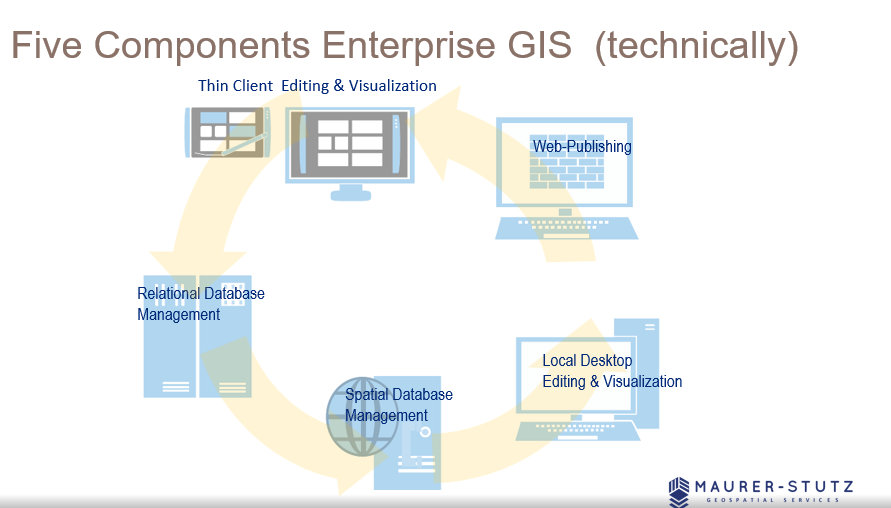 There are 5 components to make GIS an ‘enterprise GIS’