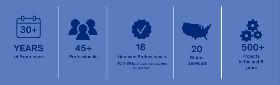 Infographic displaying experience and professional details: over 30 years of experience, 45+ professionals, 18 licensed professionals with 60 licenses across 23 states, served in 20 states, and completed 500+ projects in the last 5 years.