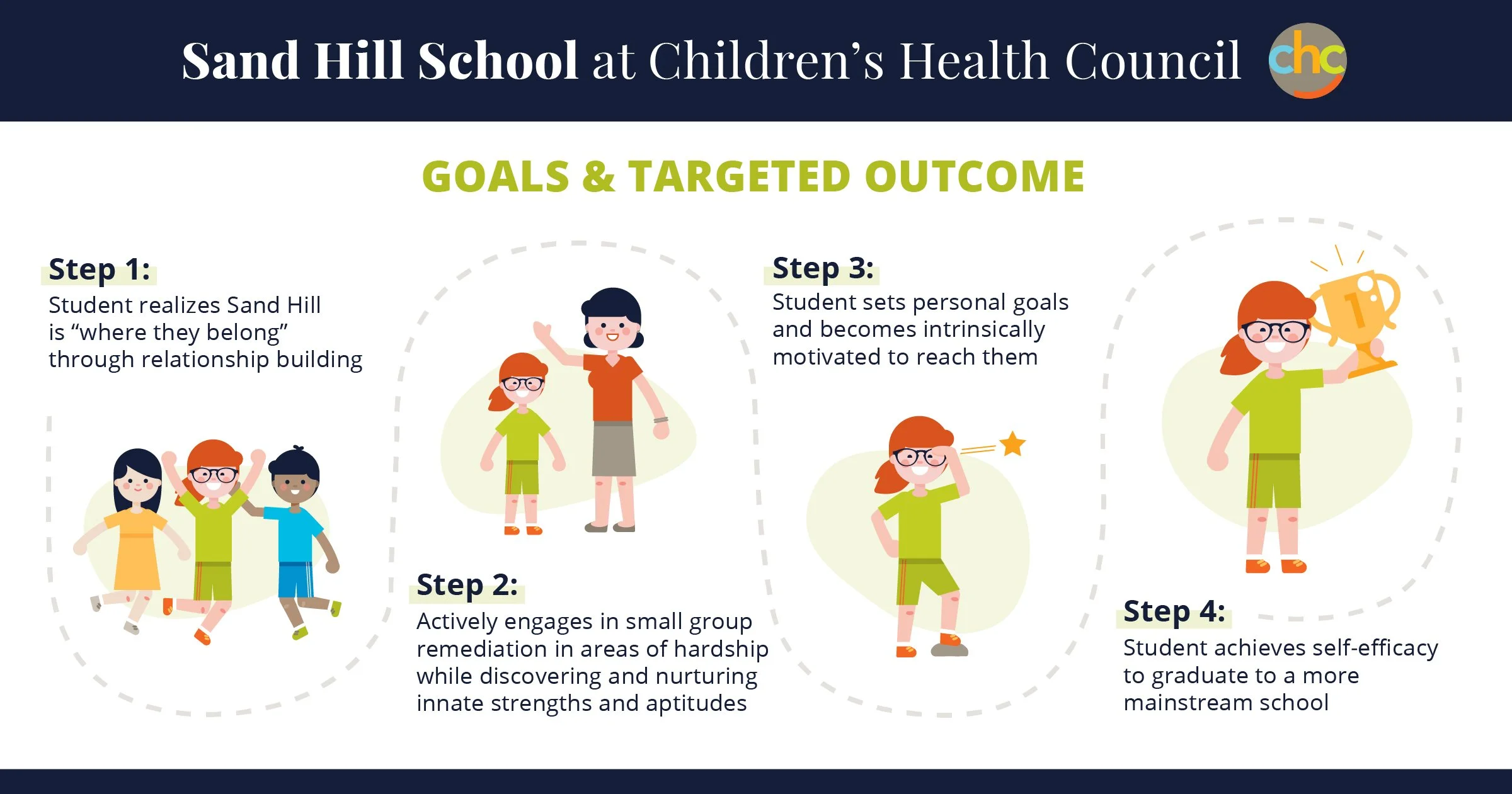Sand Hill School Goals Banner