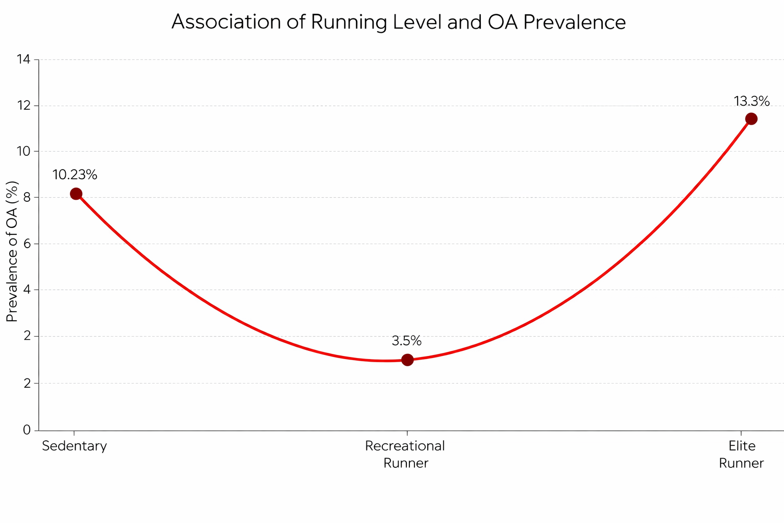 Line graph showing the association between running level and knee osteoarthritis prevalence, with sedentary individuals at 10.23%, recreational runners at 3.5%, and elite runners at 13.3%