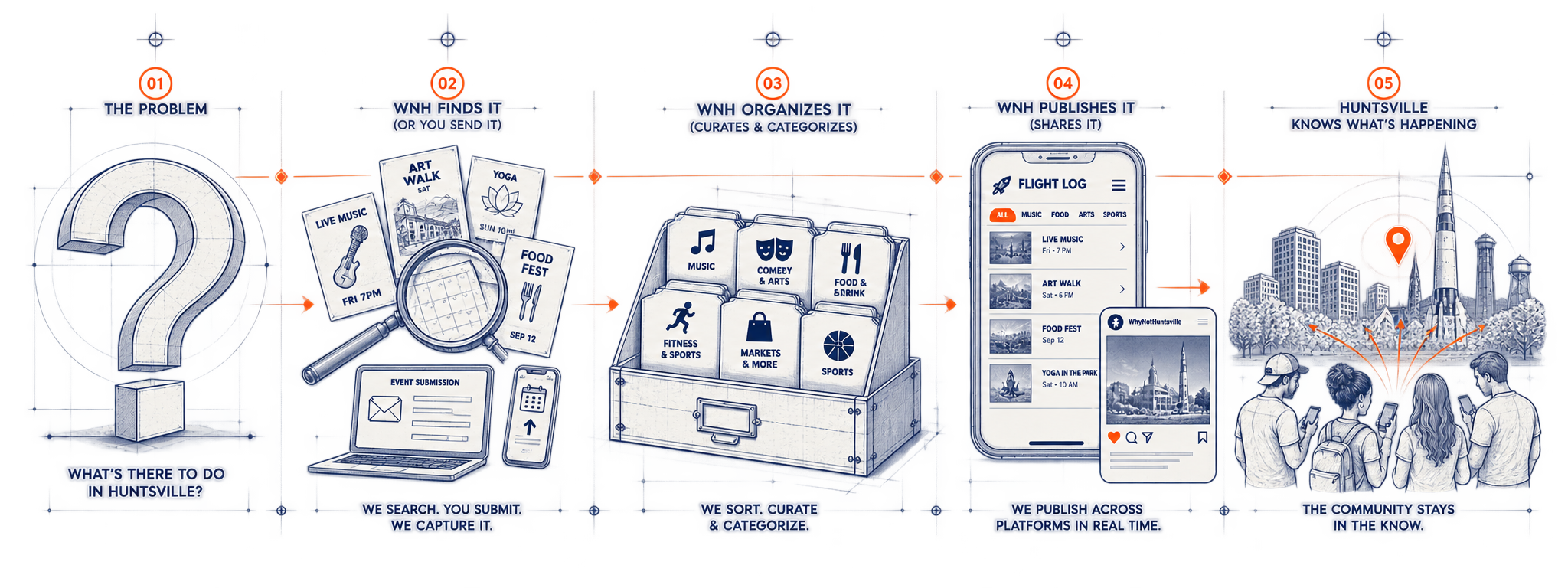 Technical illustration representing how WhyNotHuntsville organizes and connects people with local events and experiences.