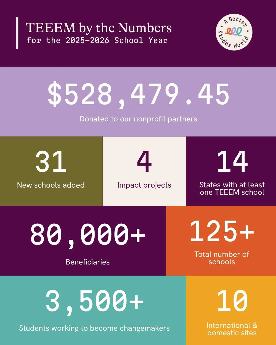Behind every milestone is a student who chose to lead, a classroom that embraced empathy, and a community whose lives were changed through service and social entrepreneurship.

As we reflect on an incredible 2025&ndash;2026 school year, TEEEM is grat
