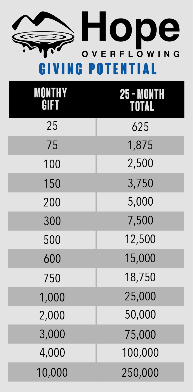 Hope Overflowing Giving Potential Chart