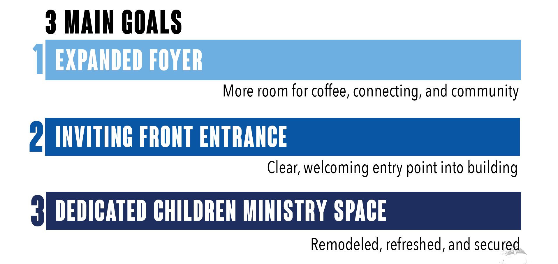Hope Overflowing 3 Main Goals. 1) Expanded foyer, 2) Inviting Front Entrance, 3) Dedicated Children Ministry Space