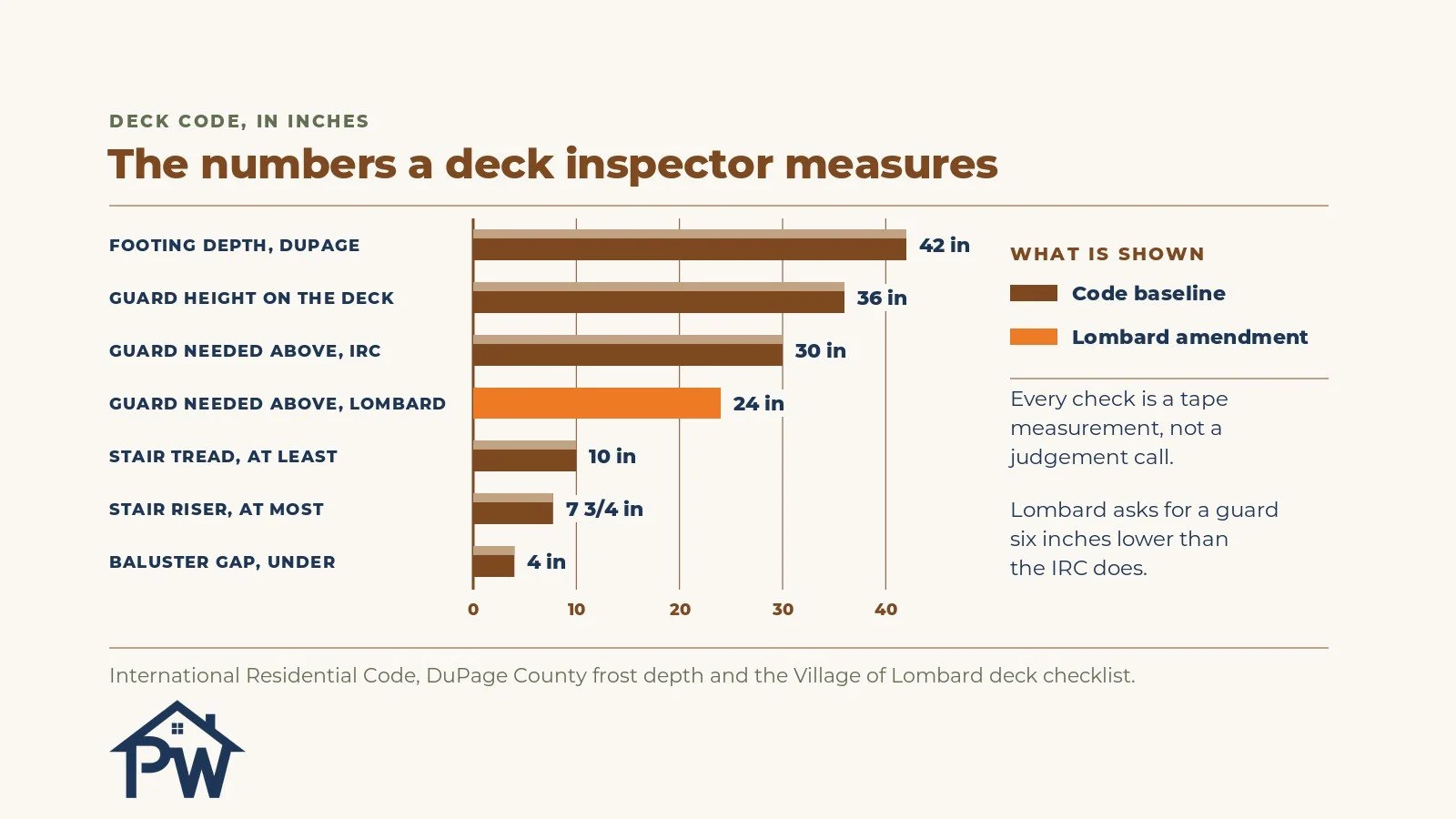 Illinois Deck Building Code, in Plain English: What a Deck Has to Meet