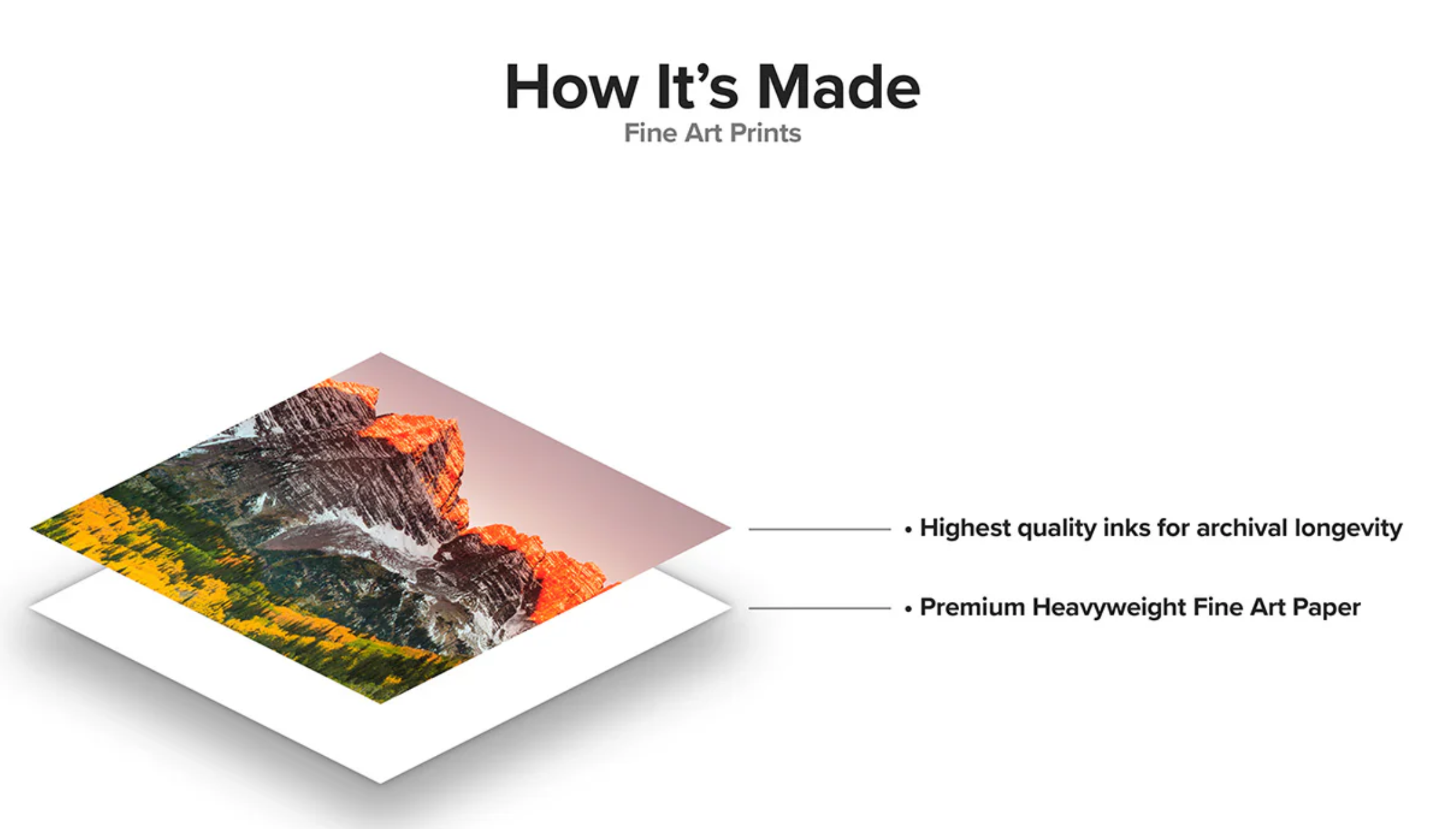 Diagram showing two layers of fine art prints, with labels indicating high-quality inks for archival longevity and premium heavyweight fine art paper.