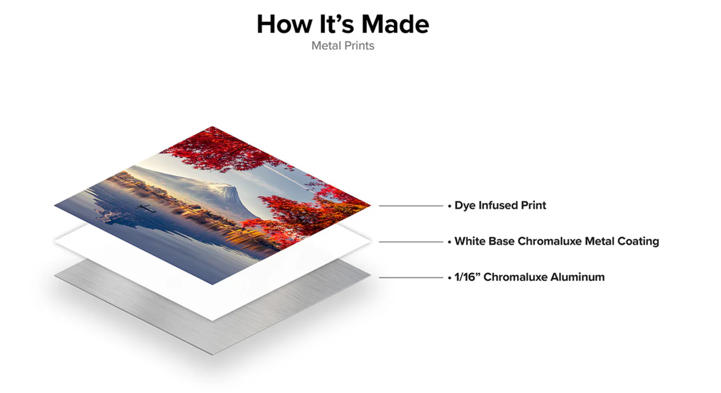 Diagram showing how a metal print is made, with three layers: 1) dye-infused print displaying a landscape with mountains, water, and red autumn trees; 2) white base chromaluxe metal coating; 3) 1/16-inch chromaluxe aluminum