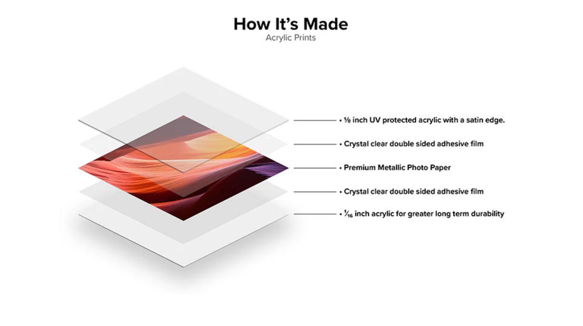 Diagram showing the layers of material used to make acrylic prints, including UV protected acrylic with satin edge, adhesive film, metallic photo paper, and a durable acrylic base.