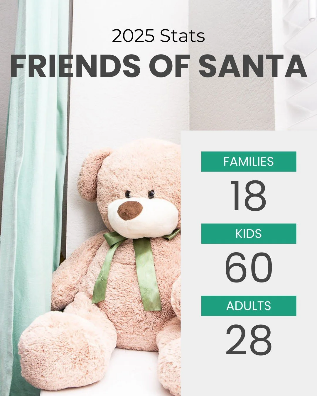 18 families. 60 kids. 28 adults. That was this past Christmas season and every bit of it happened because of this community. 🎁

From gifts and pantry items to appliances and gift cards, yall showed up in a big way and we are so grateful for each and