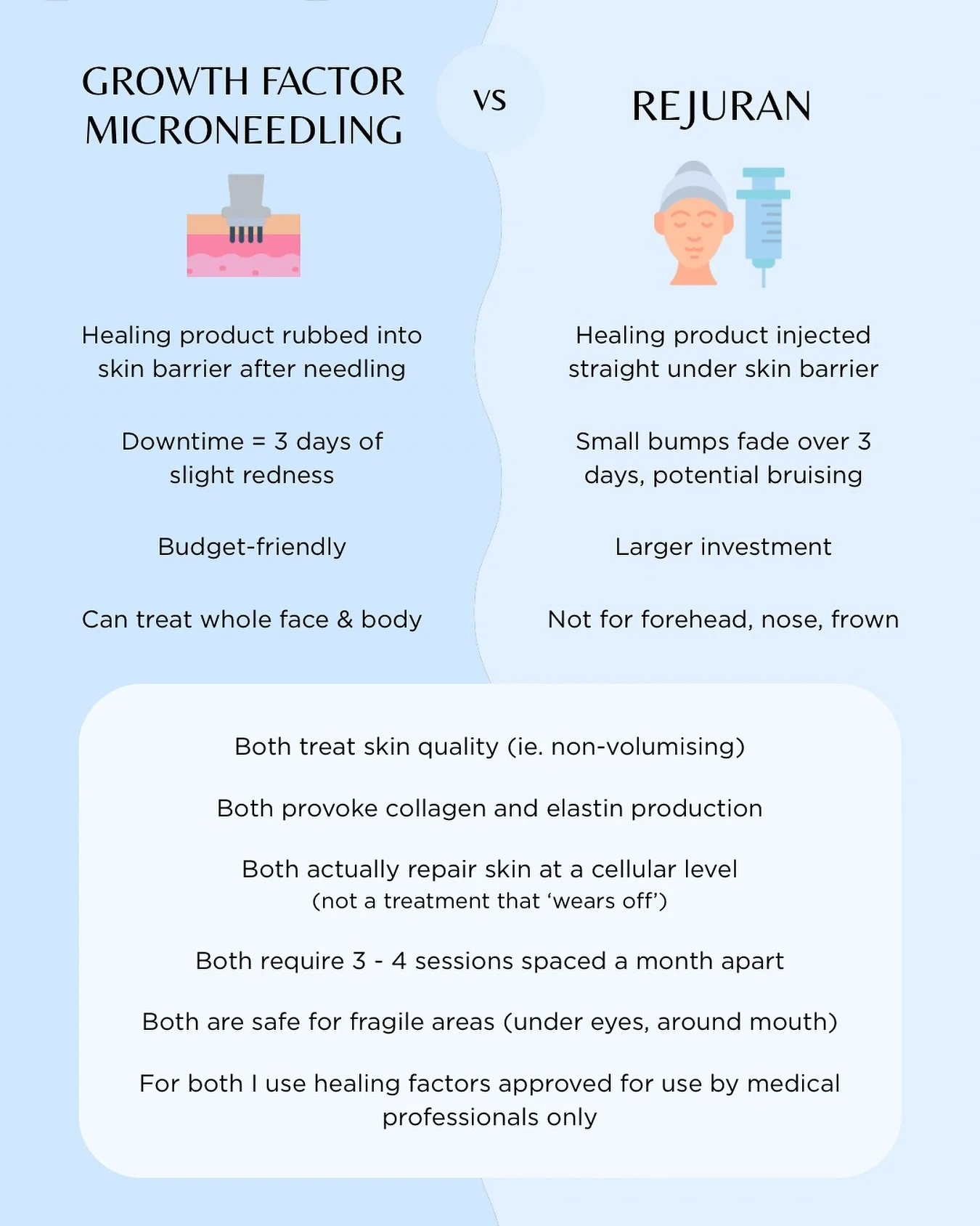 You don&rsquo;t need the most expensive skin treatment, you need the right one for your skin, done consistently.

Both growth factor microneedling and Rejuran can completely shift skin quality, but they work in different ways, at different price poin