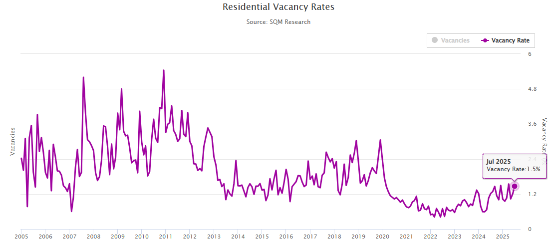 Vacancy Rates - 1.5%