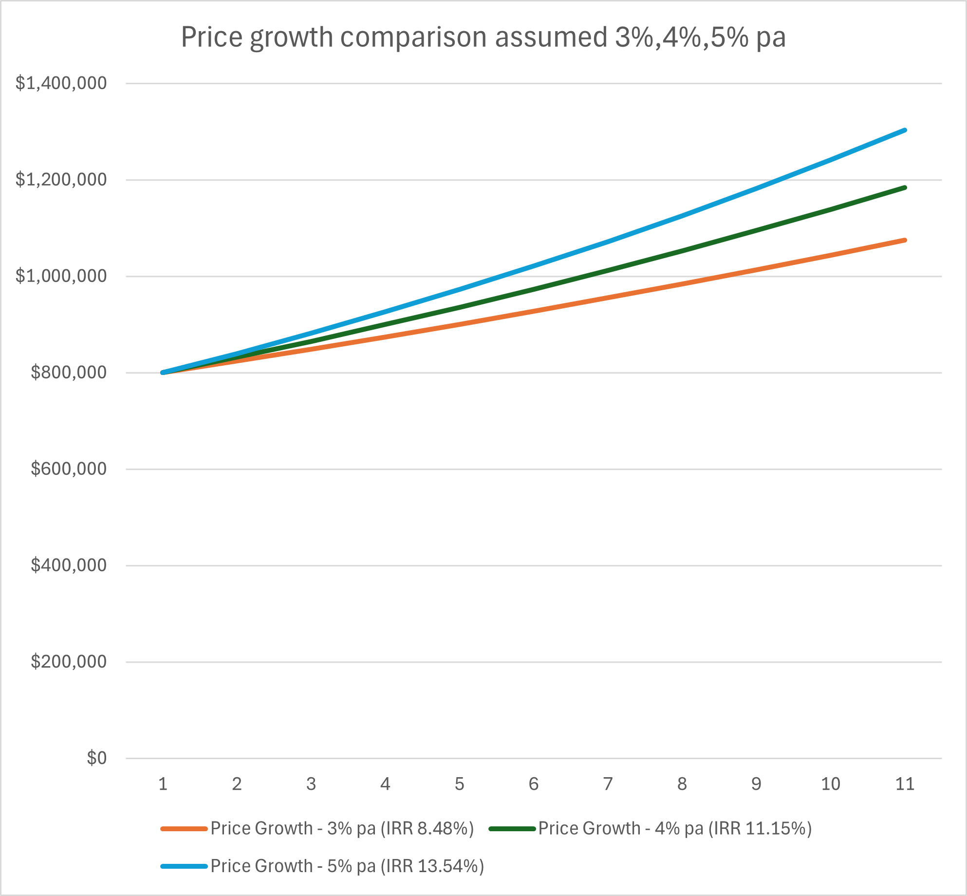 Price growth comparison with assumptions