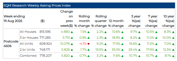 Asking property prices - table