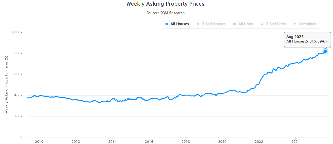 All houses asking property prices - $815,594