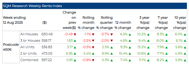 Weekly rents - table