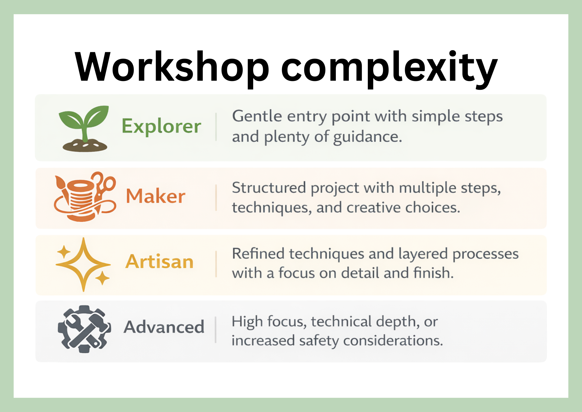 A diagram titled 'Workshop complexity' showing four levels: Explorer, Maker, Artisan, and Advanced, each with a description and icon representing the stage of workshop process.