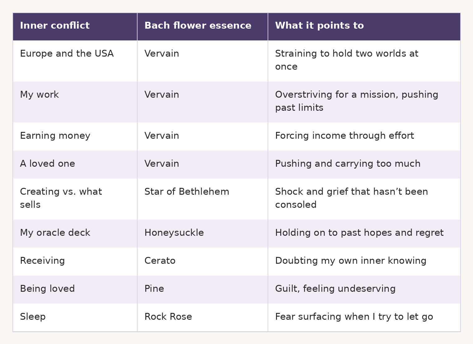 Table of inner conflicts and their Bach flower essences, with Vervain appearing four times.