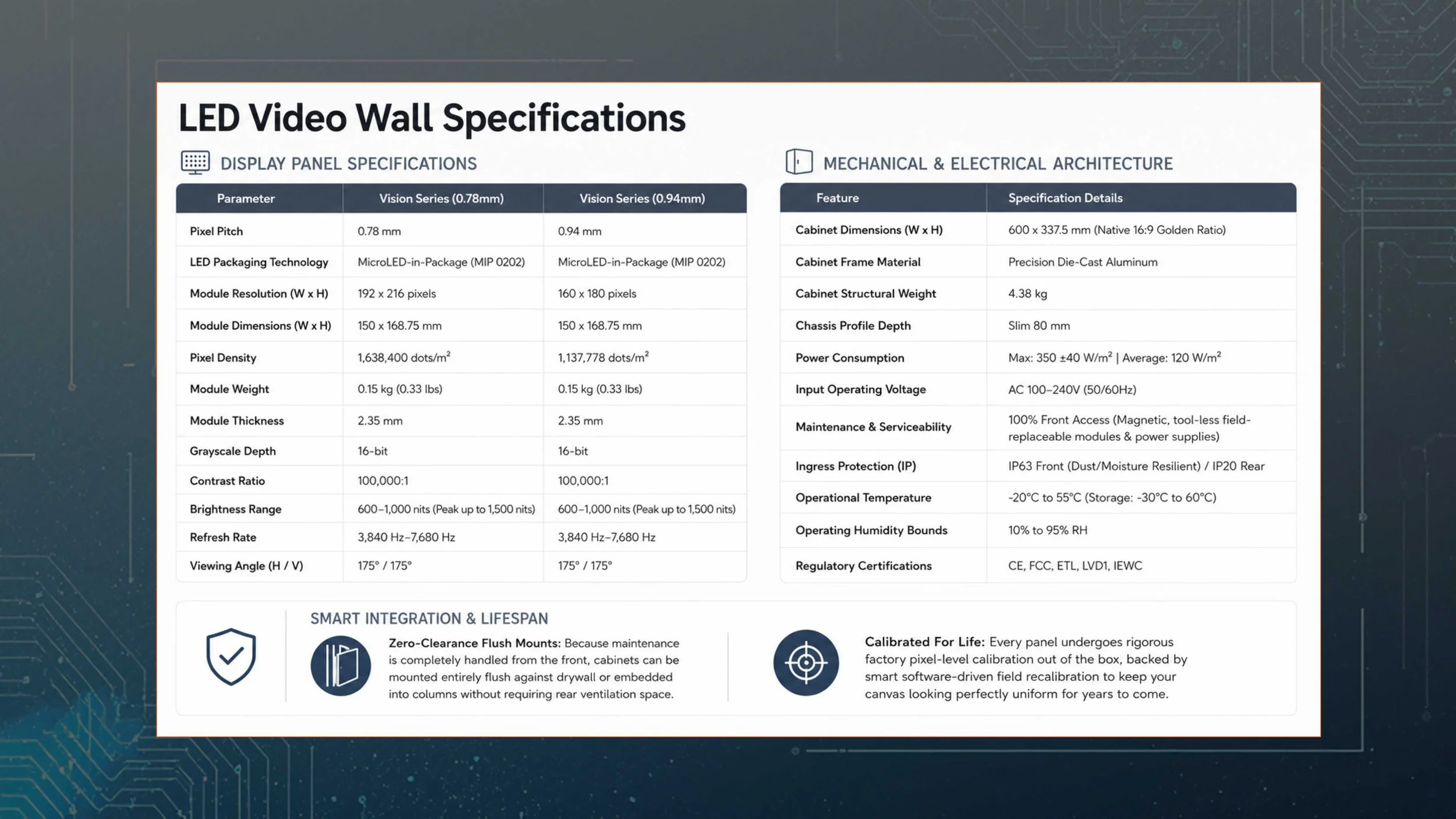 Micro-LED video wall specifications by LED Vision comparing the 0.78mm and 0.94mm Vision Series models, with display panel specs plus mechanical and electrical architecture including MicroLED-in-Package, 100,000 to 1 contrast, 175 degree viewing