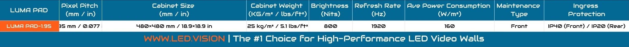 Comparison chart displaying specifications for LED video wall panels, including pixel pitch, cabinet size, weight, brightness, refresh rate, power consumption, maintenance, and ingress protection.