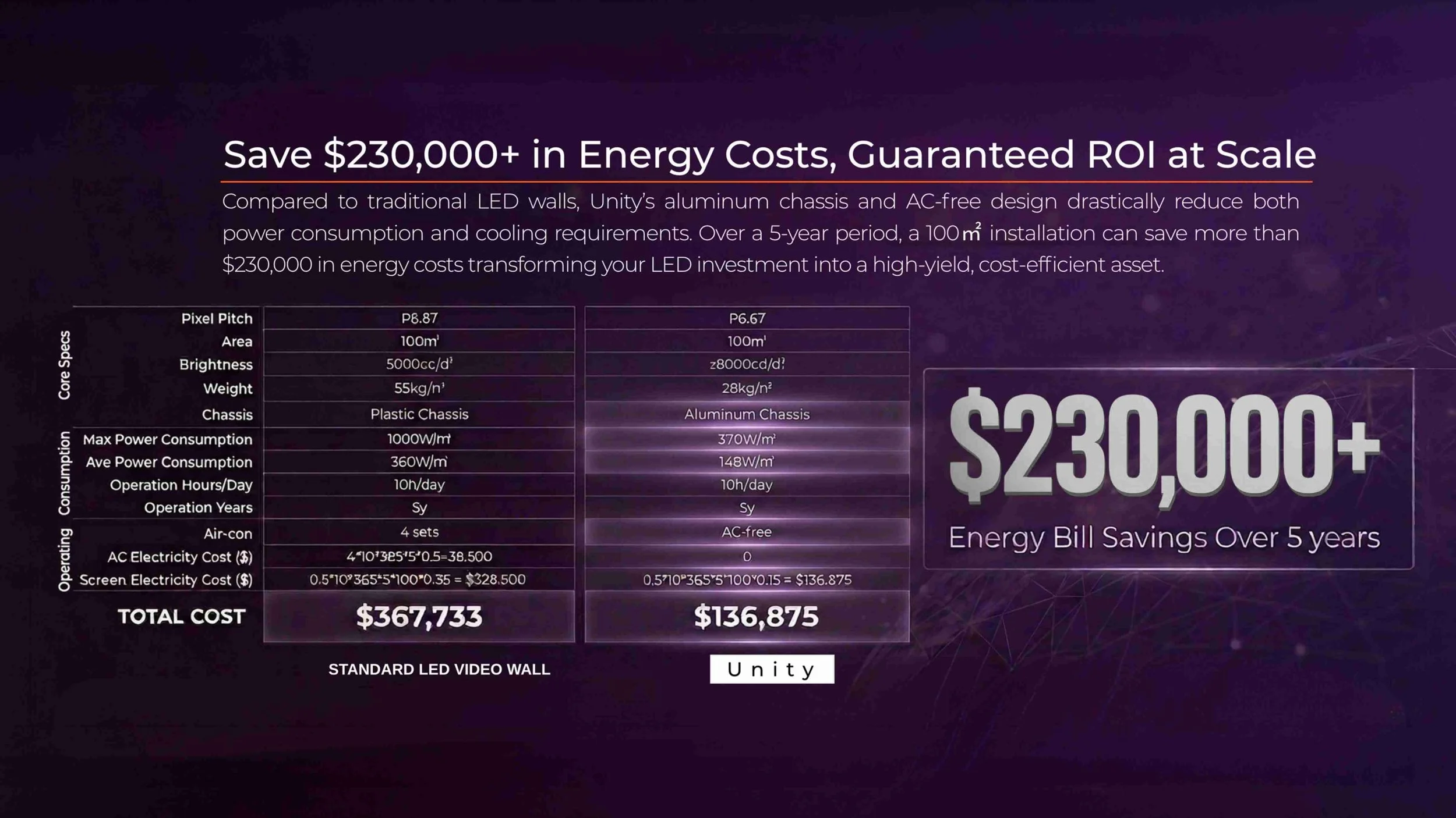 Unity Platinum outdoor LED video wall energy cost comparison showing $230,000+ savings over five years versus a standard LED wall