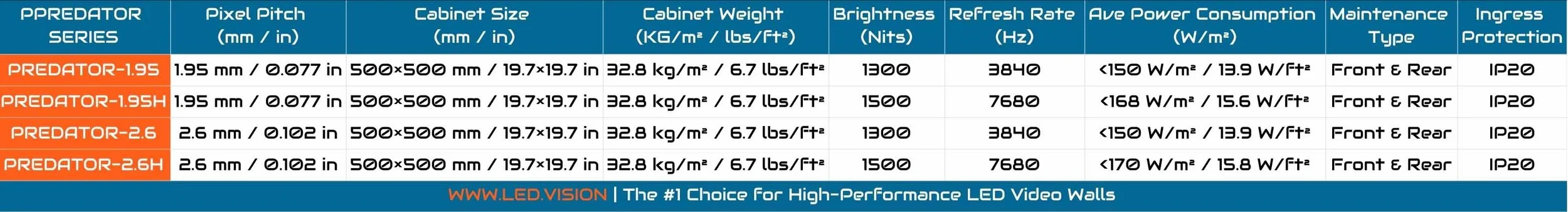Comparison table of LED video wall series showing specifications like pixel pitch, cabinet size, weight, brightness, refresh rate, power consumption, maintenance, ingress protection, and model names.