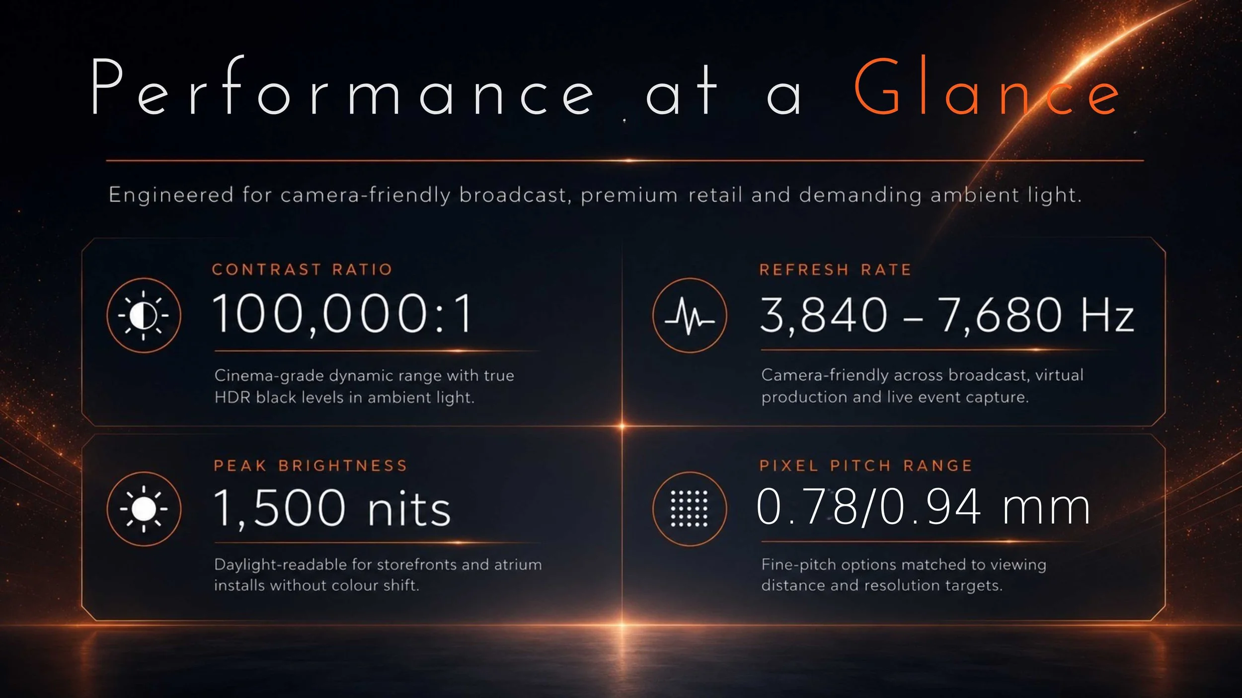 Micro-LED video wall performance highlights with 100,000 to 1 contrast, 3,840 to 7,680Hz refresh, 1,500 nits peak brightness, and 0.78 to 0.94mm fine pixel pitch — Vision MiP Series by LED Vision