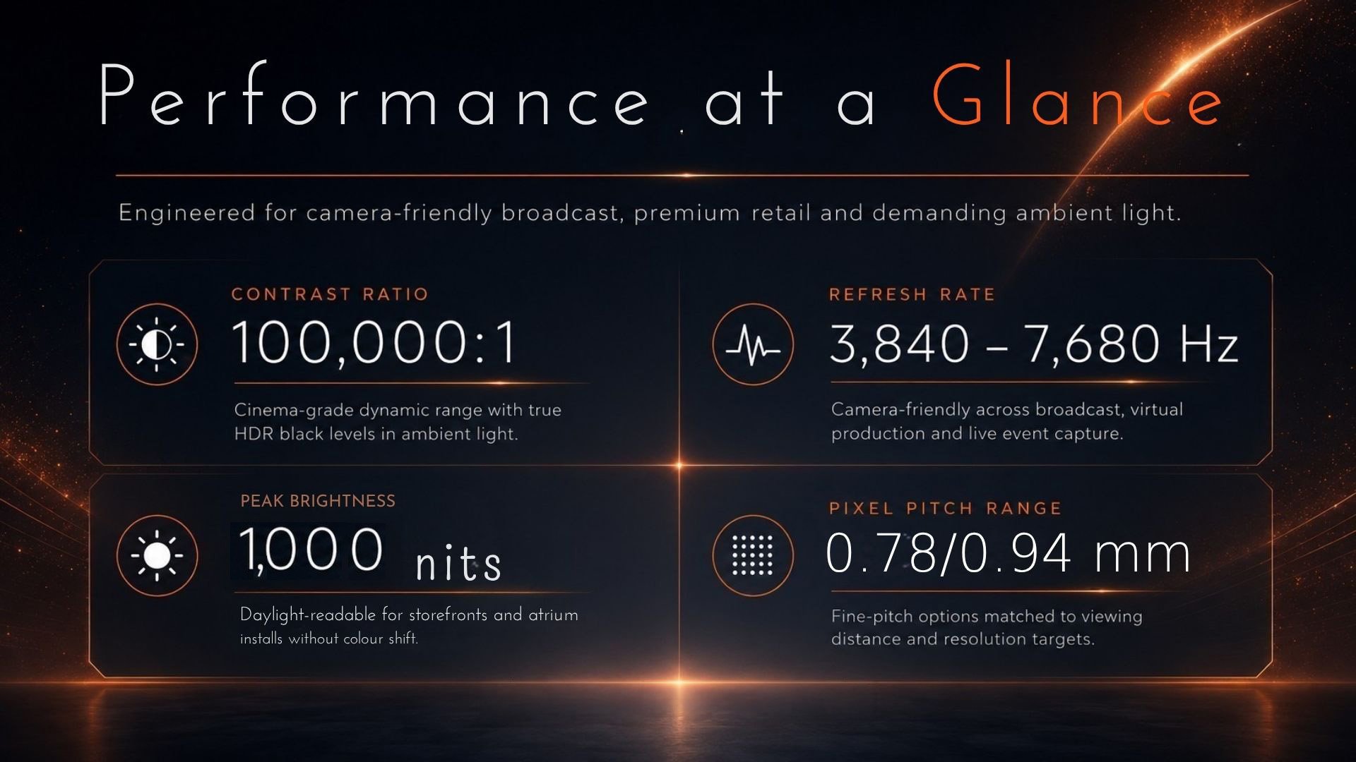 Micro-LED video wall performance highlights with 100,000 to 1 contrast, 3,840 to 7,680Hz refresh, 1,500 nits peak brightness, and 0.78 to 0.94mm fine pixel pitch — Vision MiP Series by LED Vision