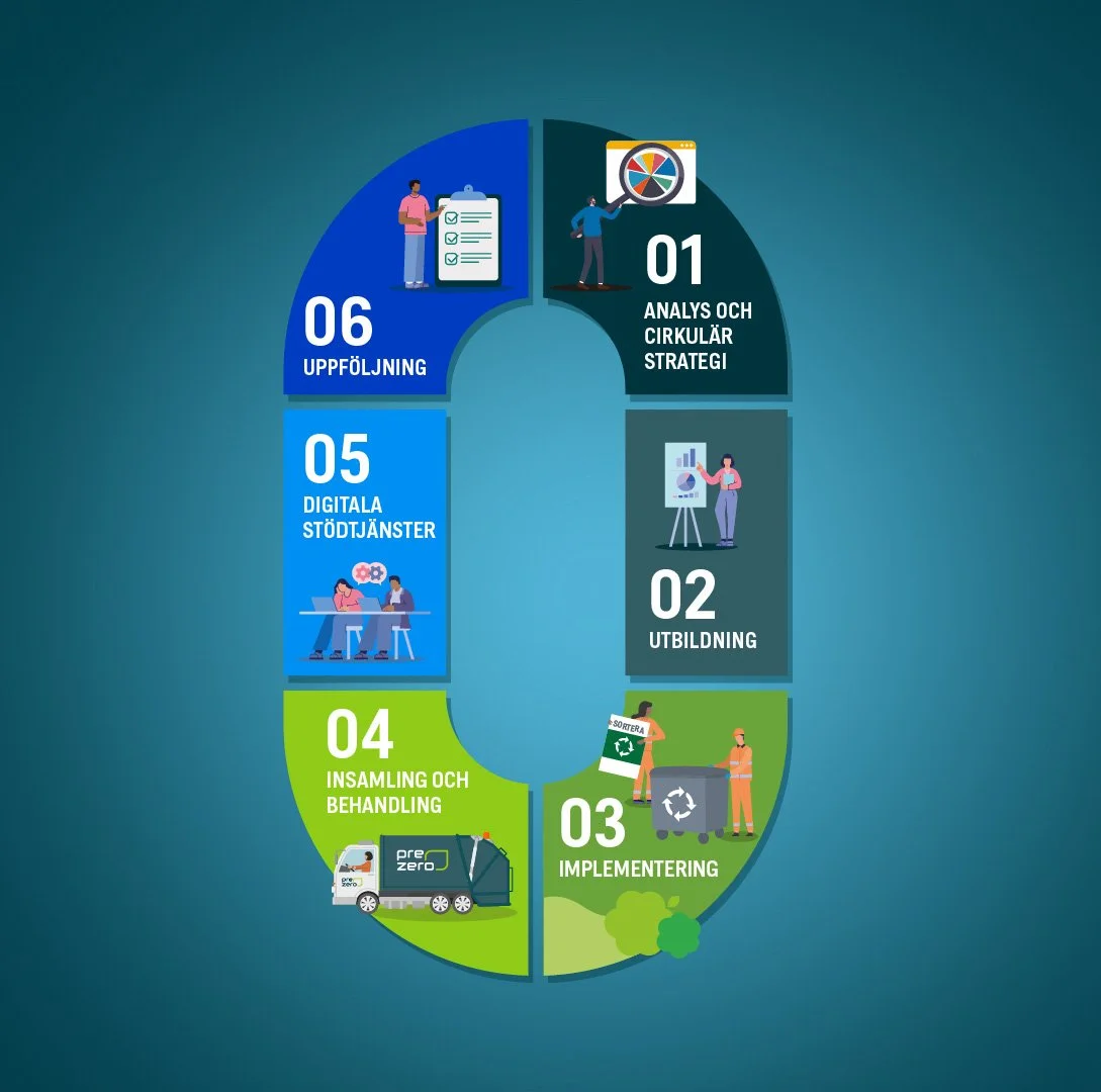 A circular infographic illustrating six steps of a process, including analysis and circular strategy, education, implementation, collection and treatment, digital support services, and follow-up, with each step represented by icons and Swedish text.