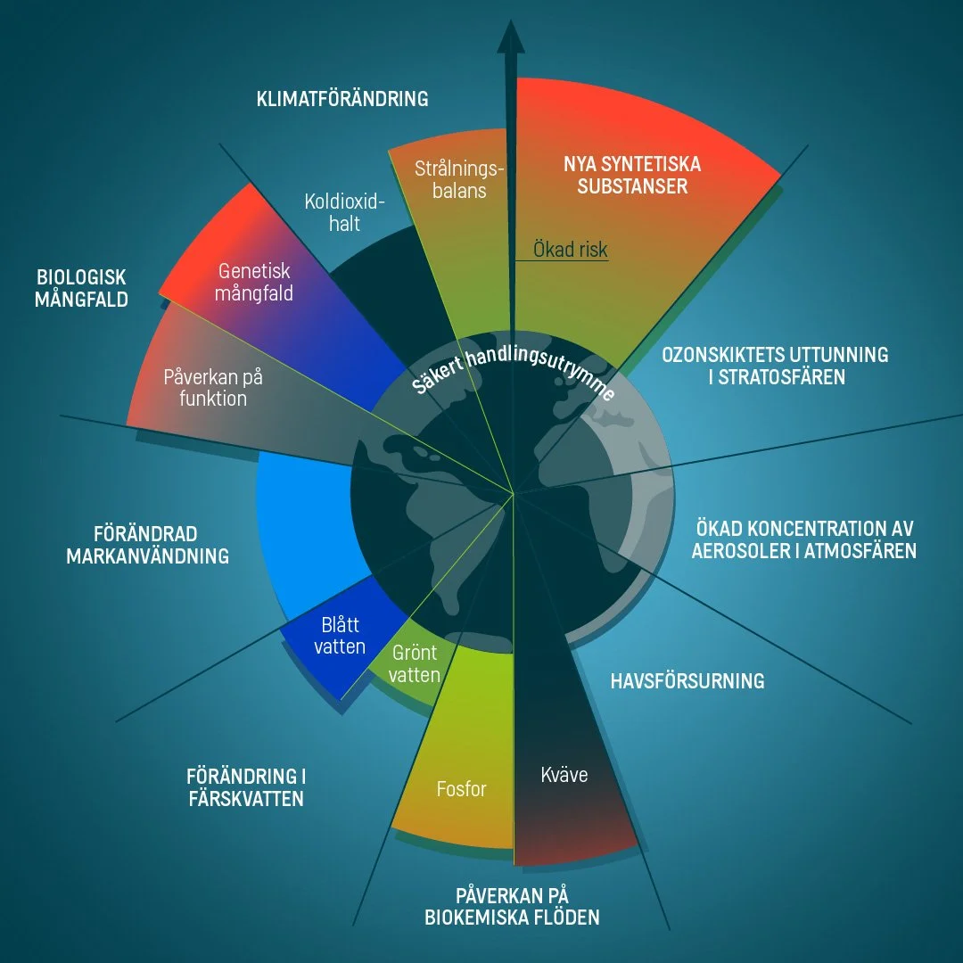 A circular diagram illustrating the impact of various environmental factors on climate change and planetary health, with sections labeled in Swedish including 'New Synthetic Substances,' 'Increased Stratospheric Ozone Depletion,' 'Increased Concentra