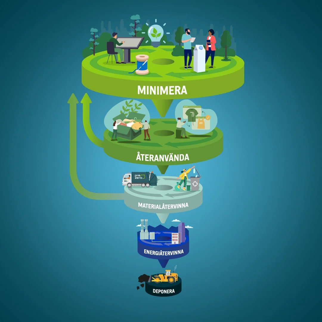 Diagram illustrating a circular recycling process for materials, starting with deponera (landfill) at the bottom, followed by energiatervinna (energy recovery), materialtärvina (material recycling), återanvanda (reuse), and minmera (minimize). The pr