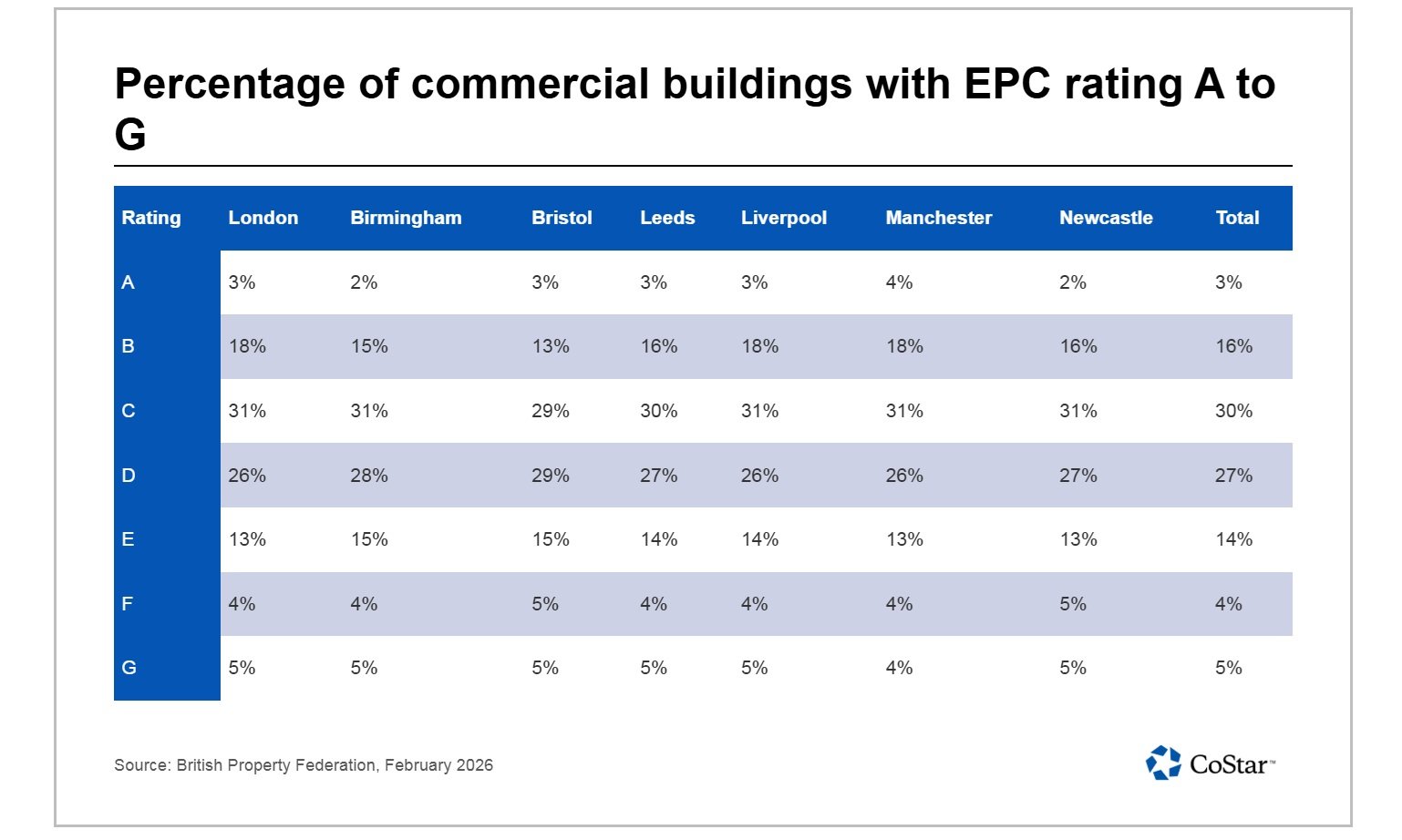 81% of Commercial Buildings in the UK have not yet reached EPC B requirements. 