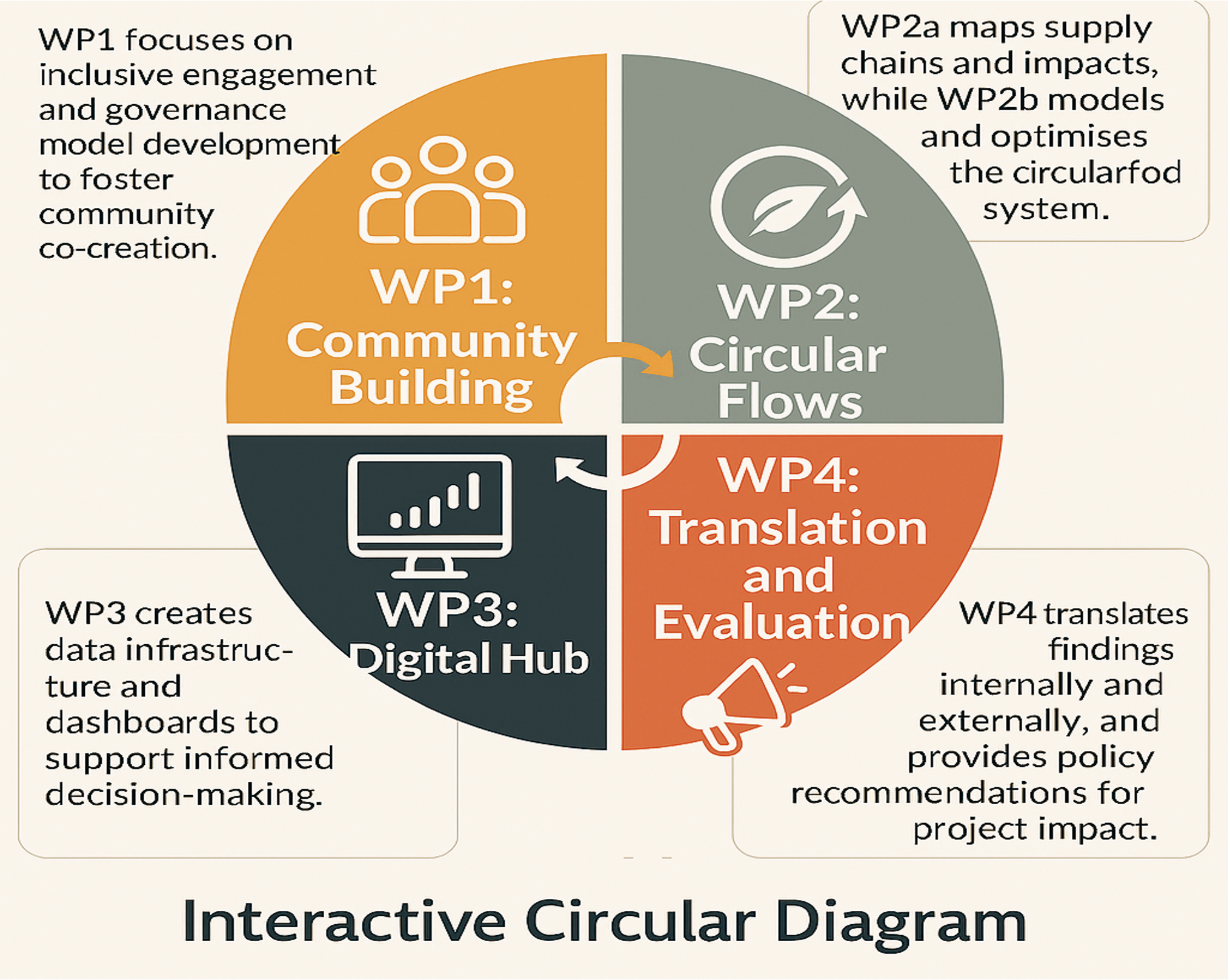 Interactive circular diagram