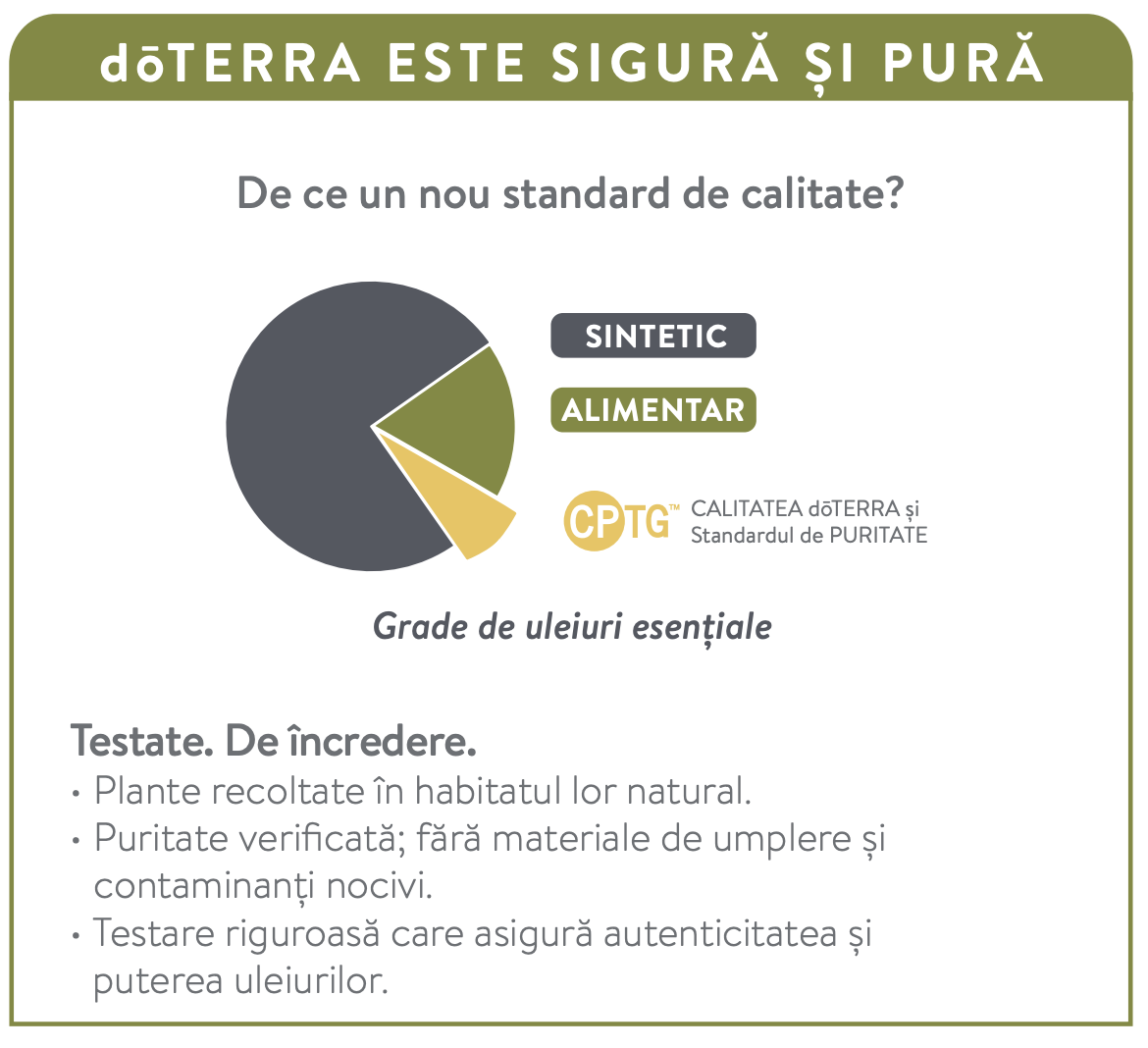 Infografic doTERRA despre gradele de uleiuri esențiale (Sintetic, Alimentar, CPTG), explicând puritatea, testarea riguroasă și recoltarea din habitatul natural.