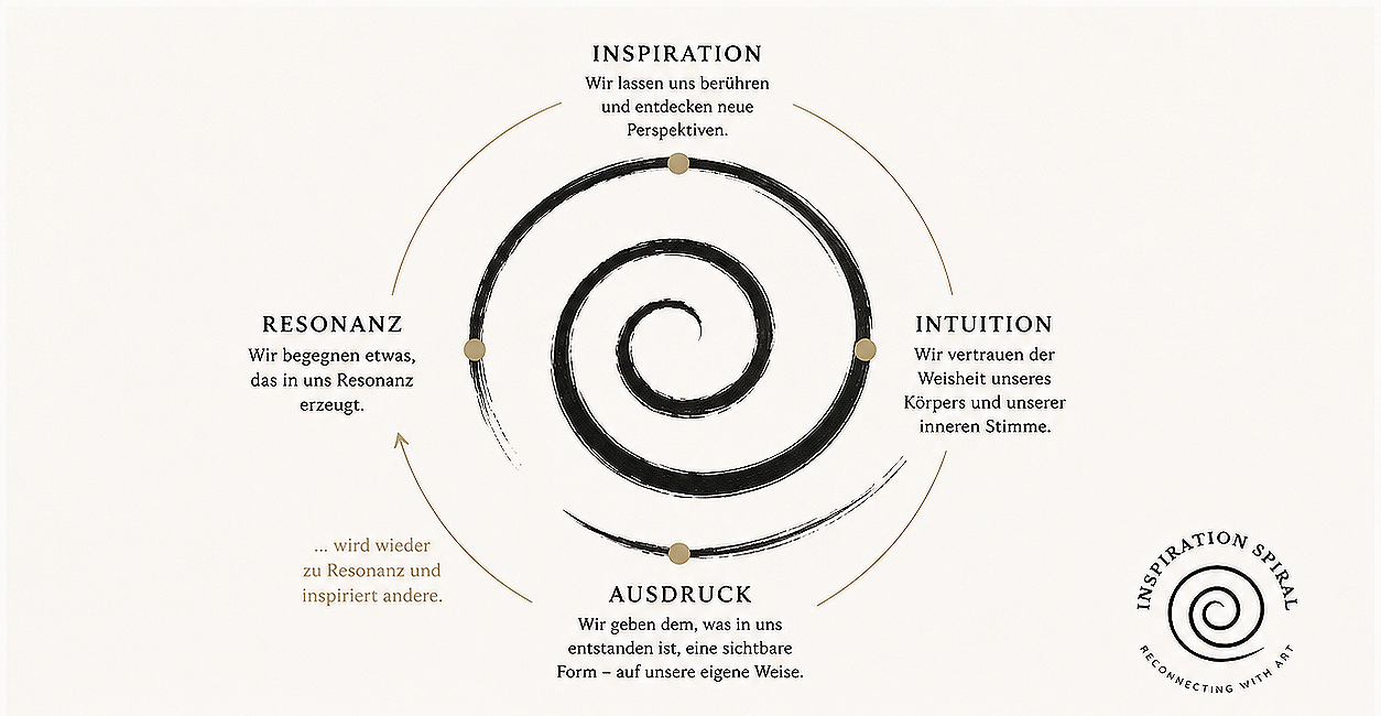 Eine KI-generierte Übersicht der Inspirationsspirale, die den Kreislauf Resonanz, Inspiration, Intuition und Ausdruck darstellt.