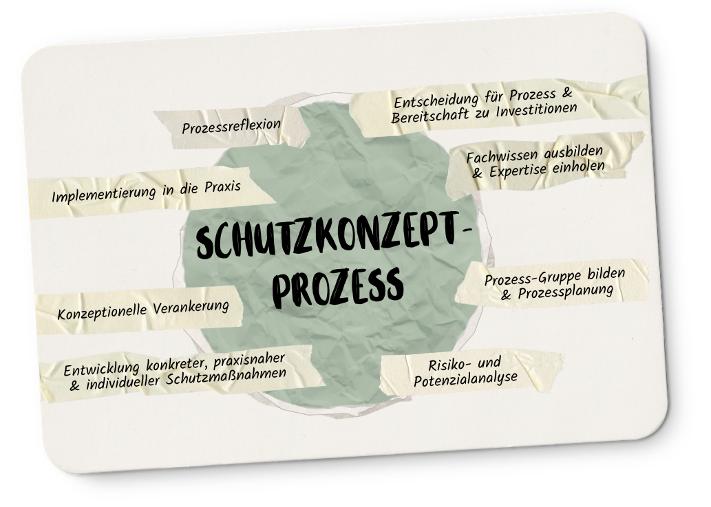 Vergilbte Klebezettel mit Stichpunkten zu einem Schutzkonzept-Prozess, darunter ein zerknautschtes Papier mit der Aufschrift "SCHUTZKONZEPT-PROZESS" in der Mitte.