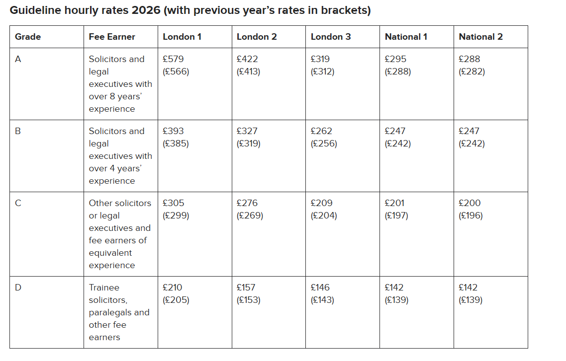 Guideline Hourly Rates from 1 January 2026 with previous rates in brackets
