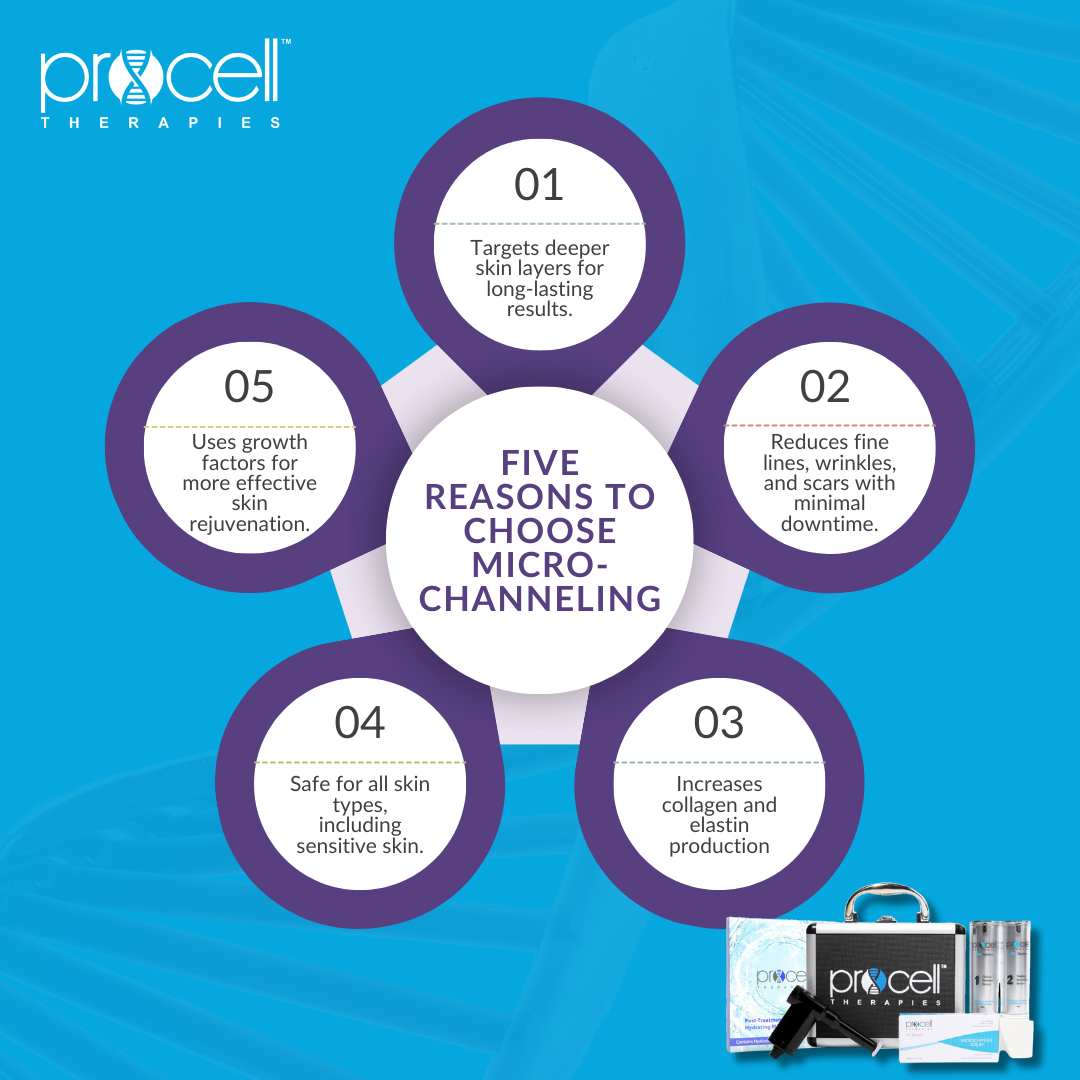 An infographic highlighting five reasons to choose microchannel treatments, including targeting deeper skin layers, reducing fine lines and scars, increasing collagen and elastin production, being safe for all skin types, and using growth factors for skin rejuvenation. The infographic features the Procella Therapies logo and product images.