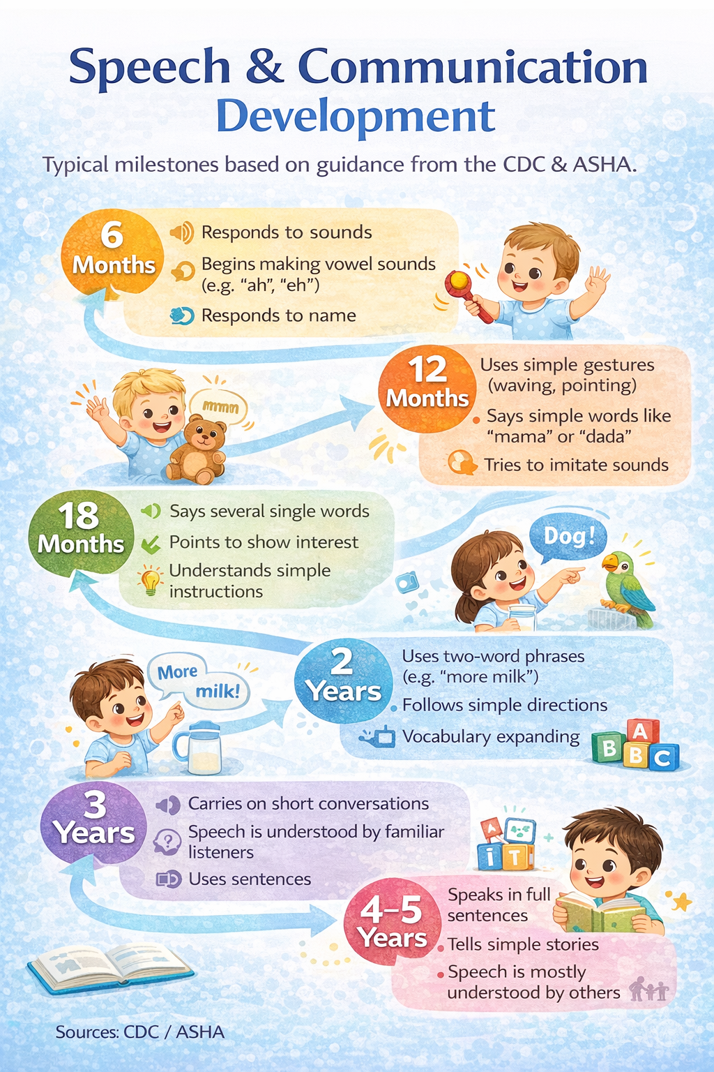 Speech and communication milestones for children