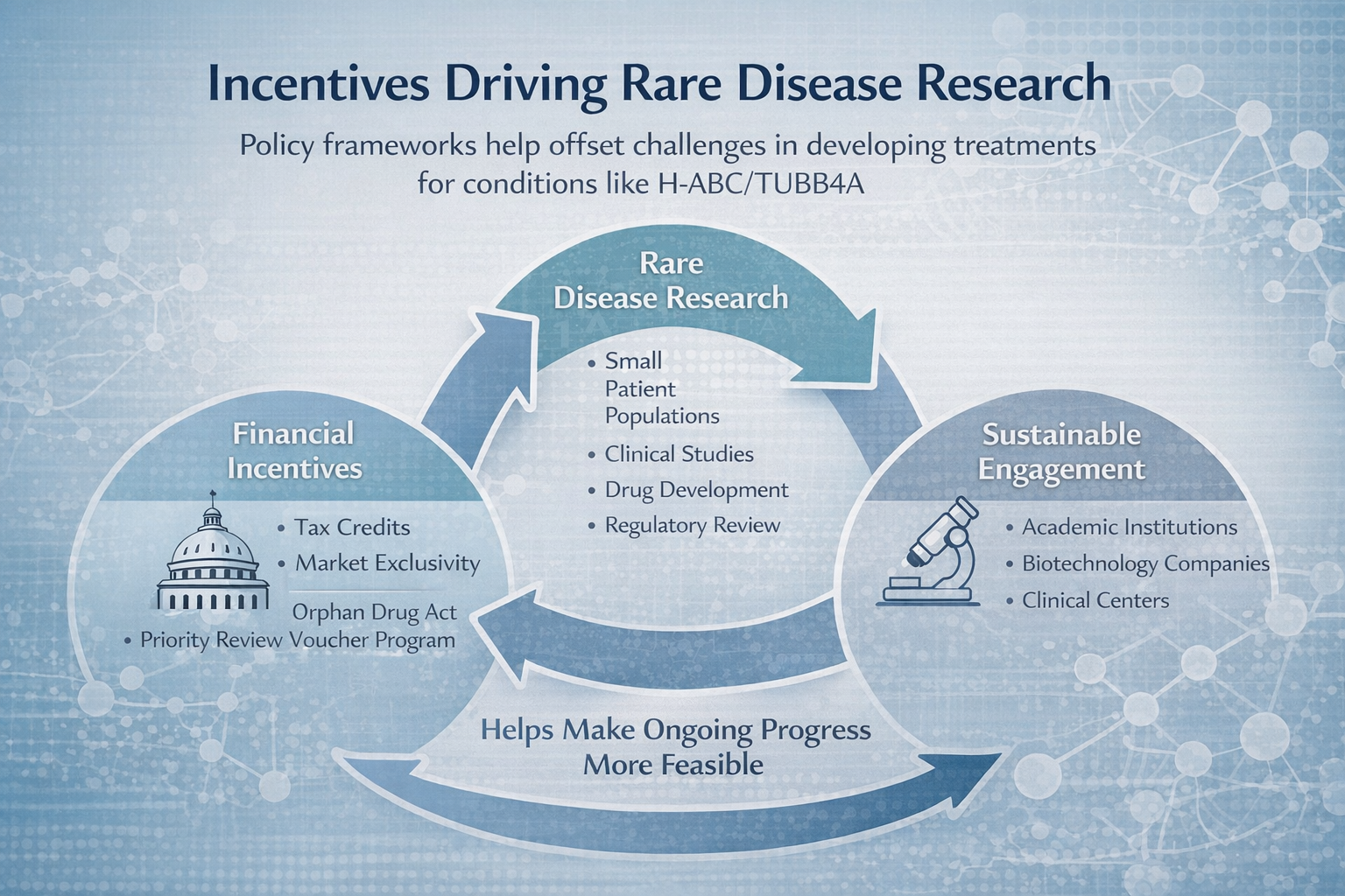 The Role of Incentives: How Policy Shapes Rare Disease Innovation