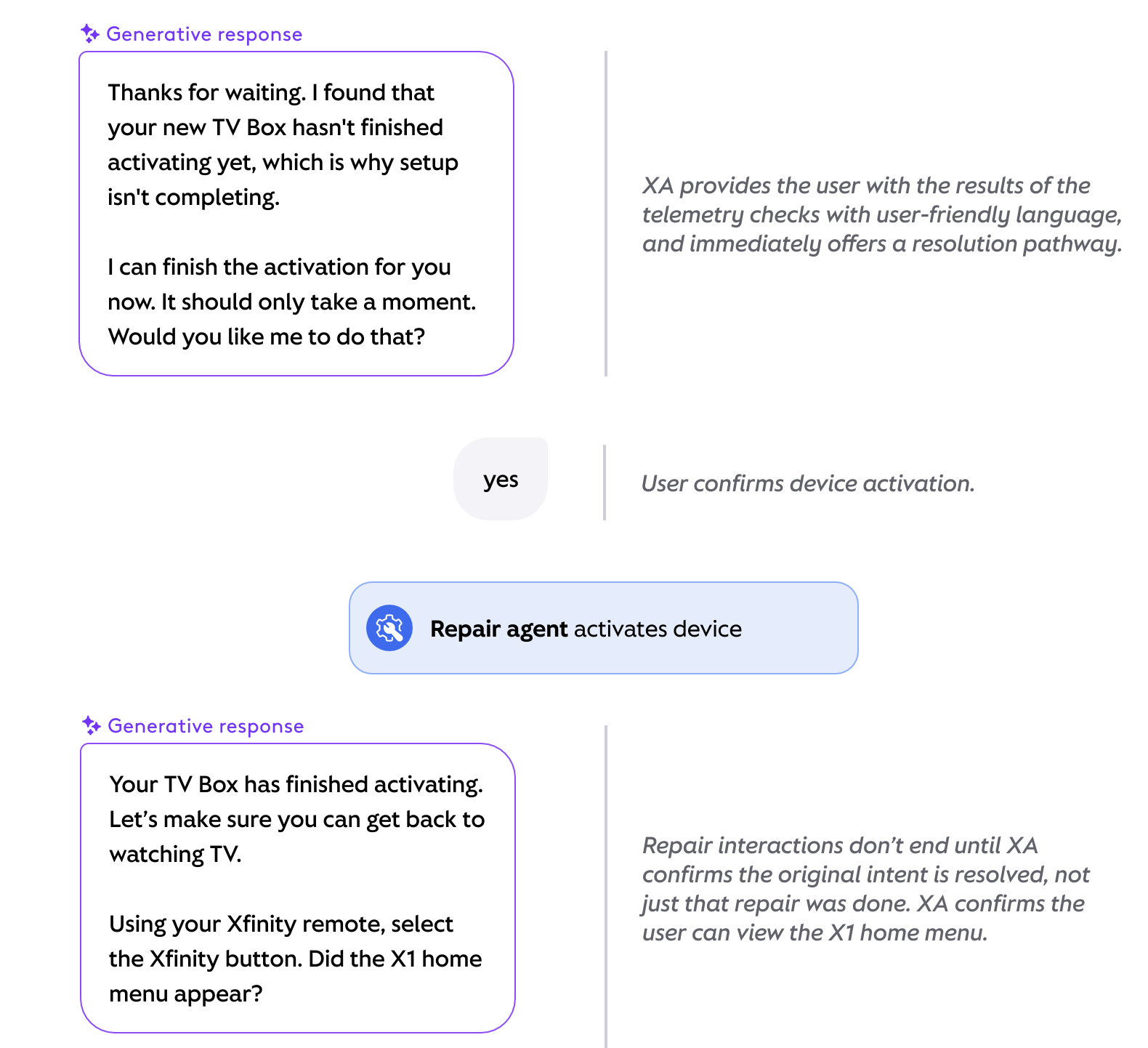 Annotated Xfinity Assistant dialogue guiding a customer through TV box activation and further troubleshooting.