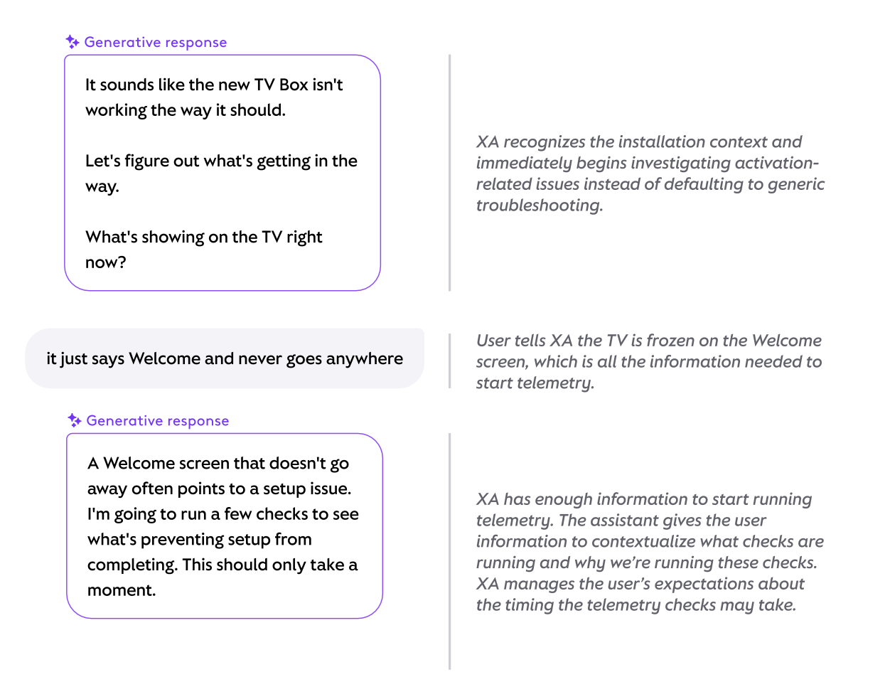 Annotated Xfinity Assistant dialogue showing follow-up questions and diagnostic reasoning for TV picture issues.