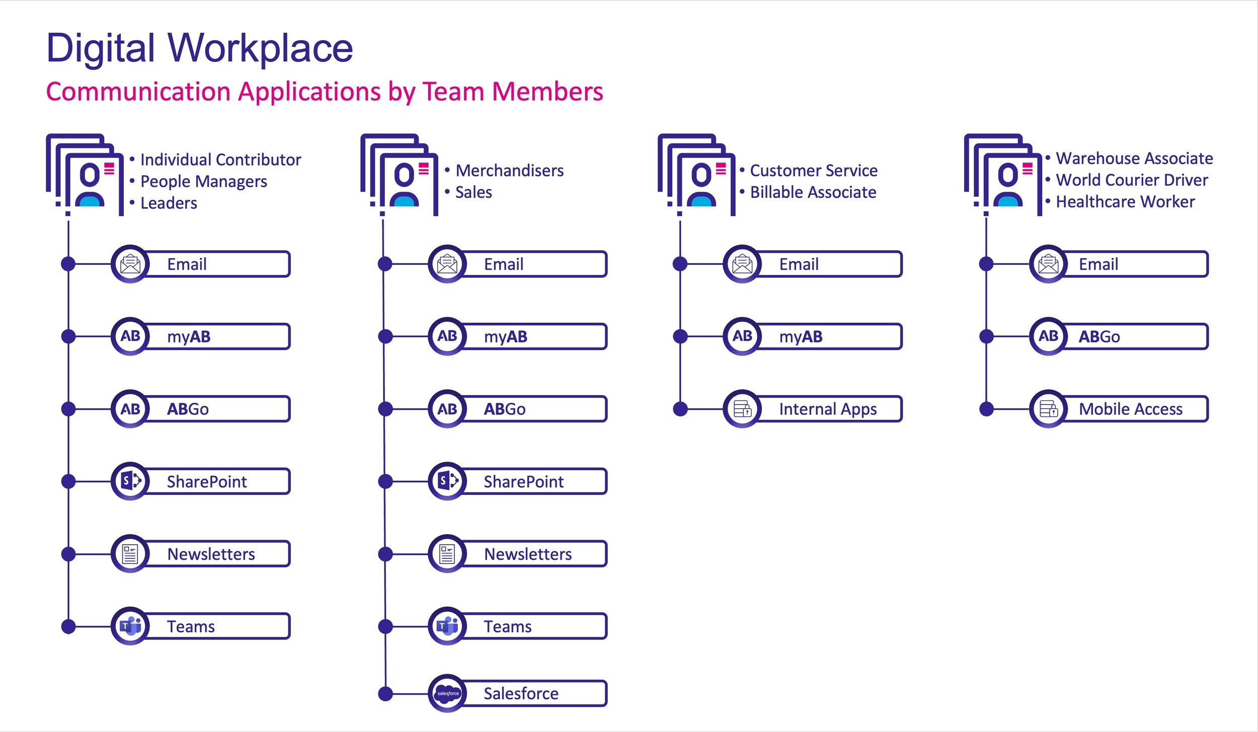 A visual chart titled “Digital Workplace – Communication Applications by Team Members.”