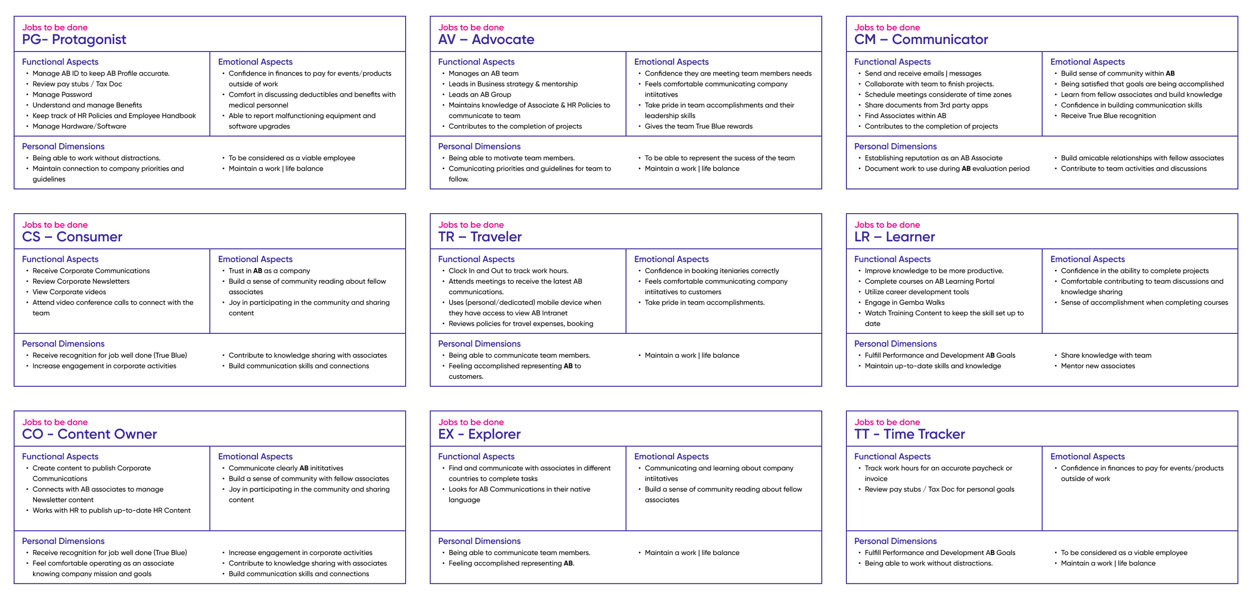 Presentation slide displaying the personality types of team member personas.