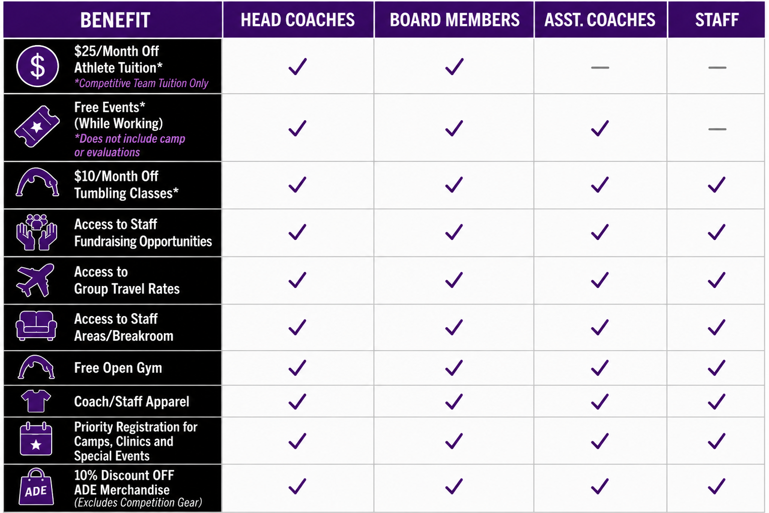 A benefits chart comparing different perks for Head Coaches, Board Members, Assistant Coaches, and Staff at a sports organization. The chart includes benefits like discounts on athlete tuition, free events, discounted tumbling classes, access to staff fundraising opportunities, group travel rates, staff area access, free gym use, clothing, event registration, and merchandise discounts.