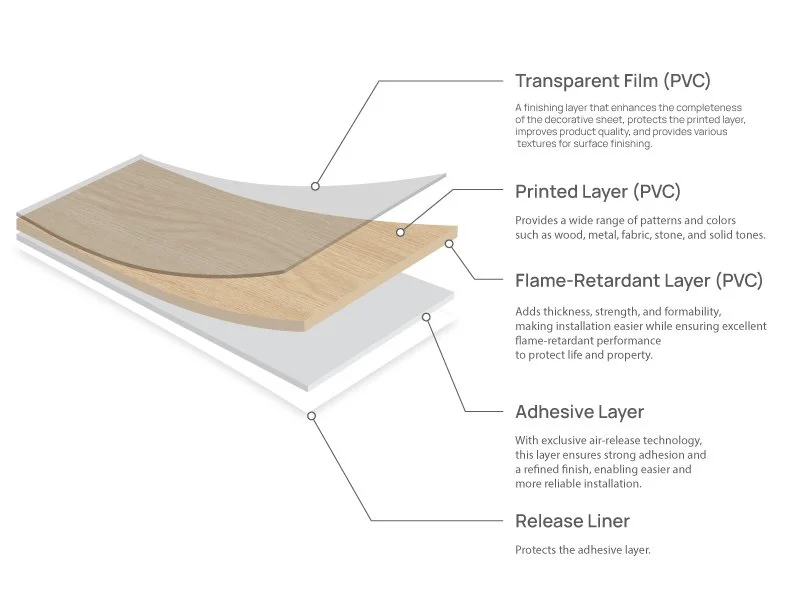 Diagram of multilayer flooring with labels for transparent film, printed layer, flame-retardant layer, adhesive layer, and release liner.