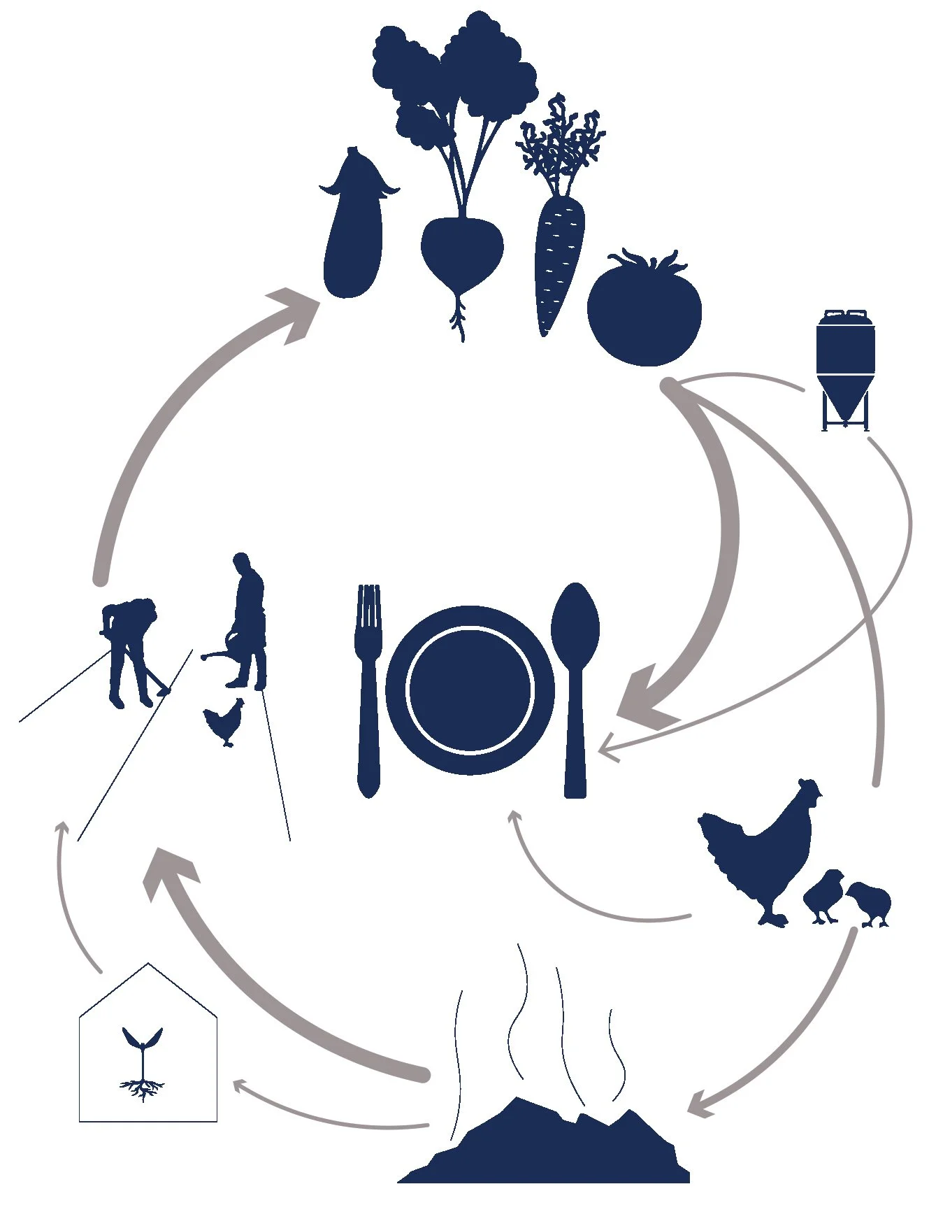 Diagram showing the agricultural cycle from soil planting to harvest, food consumption, and waste recycling, including farmers, vegetables, a plate with utensils, chickens, a cloud of smoke from a volcano, and arrows indicating the process flow.